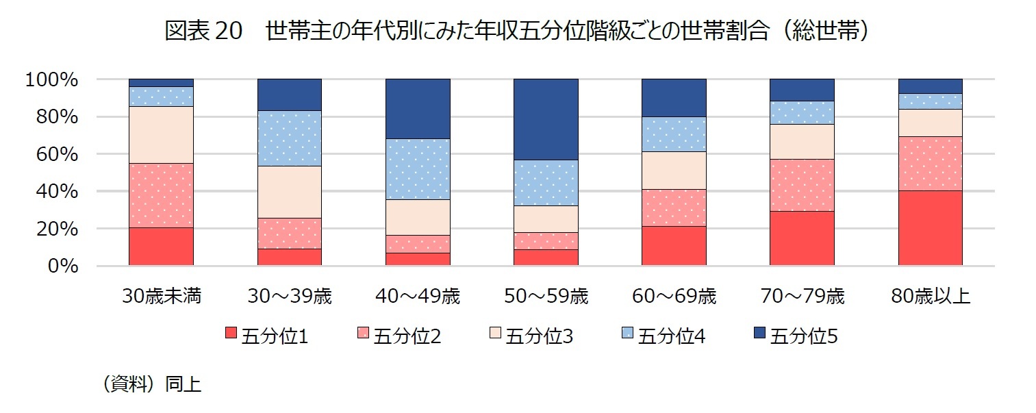 図表20  世帯主の年代別にみた年収五分位階級ごとの世帯割合(総世帯)
