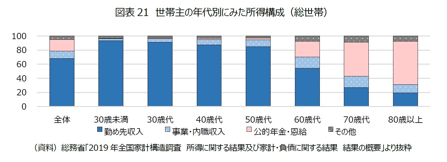 図表21 世帯主の年代別にみた所得構成(総世帯)