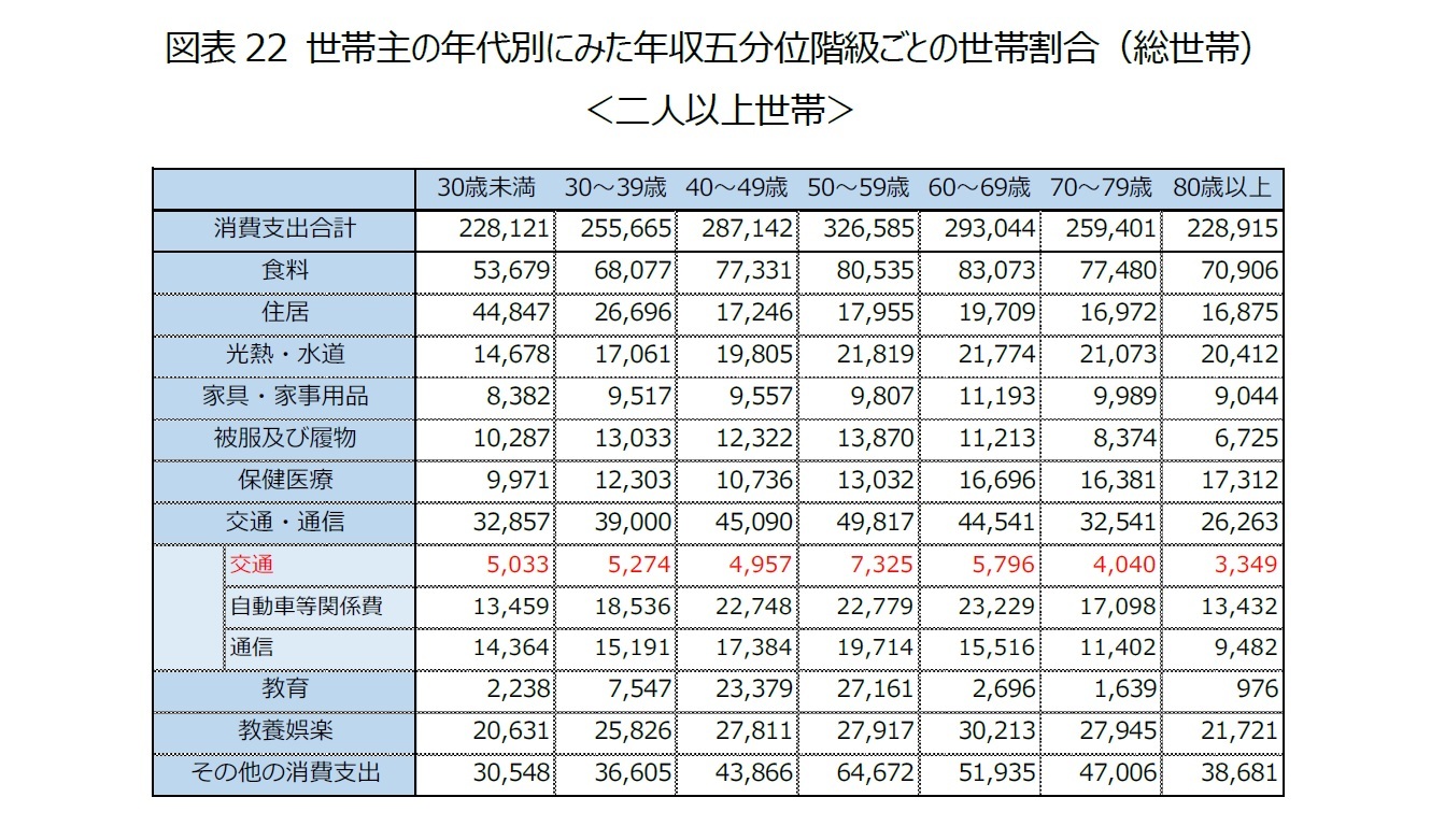 図表22 世帯主の年代別にみた年収五分位階級ごとの世帯割合（総世帯）