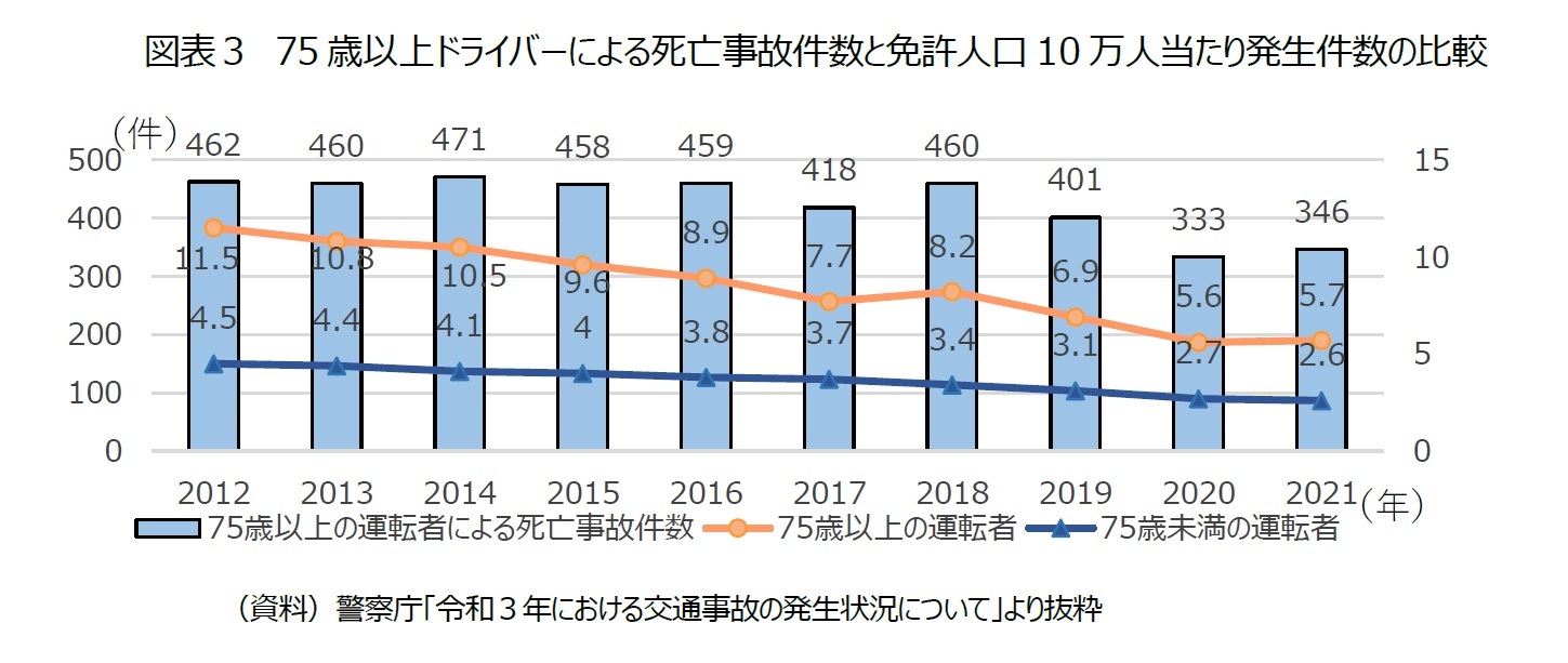 図表３　75歳以上ドライバーによる死亡事故件数と免許人口10万人当たり発生件数の比較