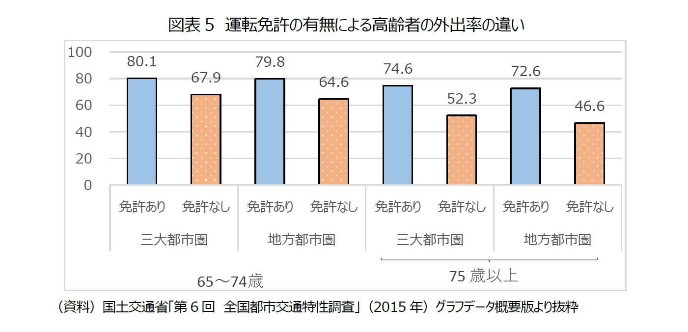 図表5　運転免許の有無による高齢者の外出率の違い