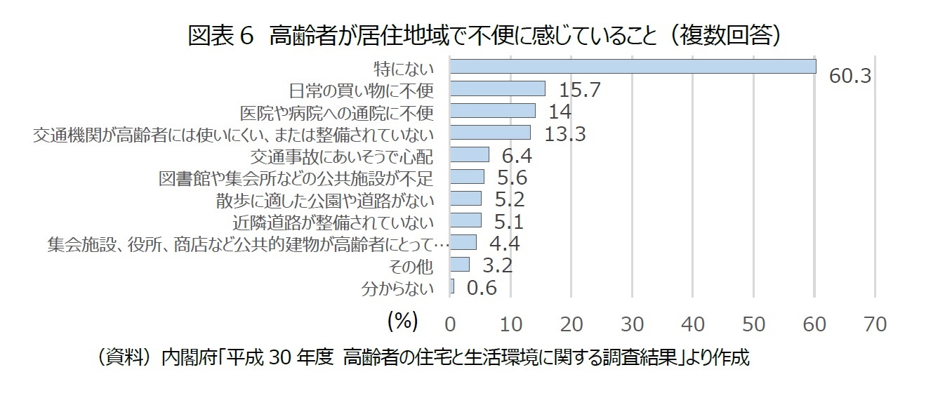 図表6　高齢者が居住地域で不便に感じていること（複数回答）
