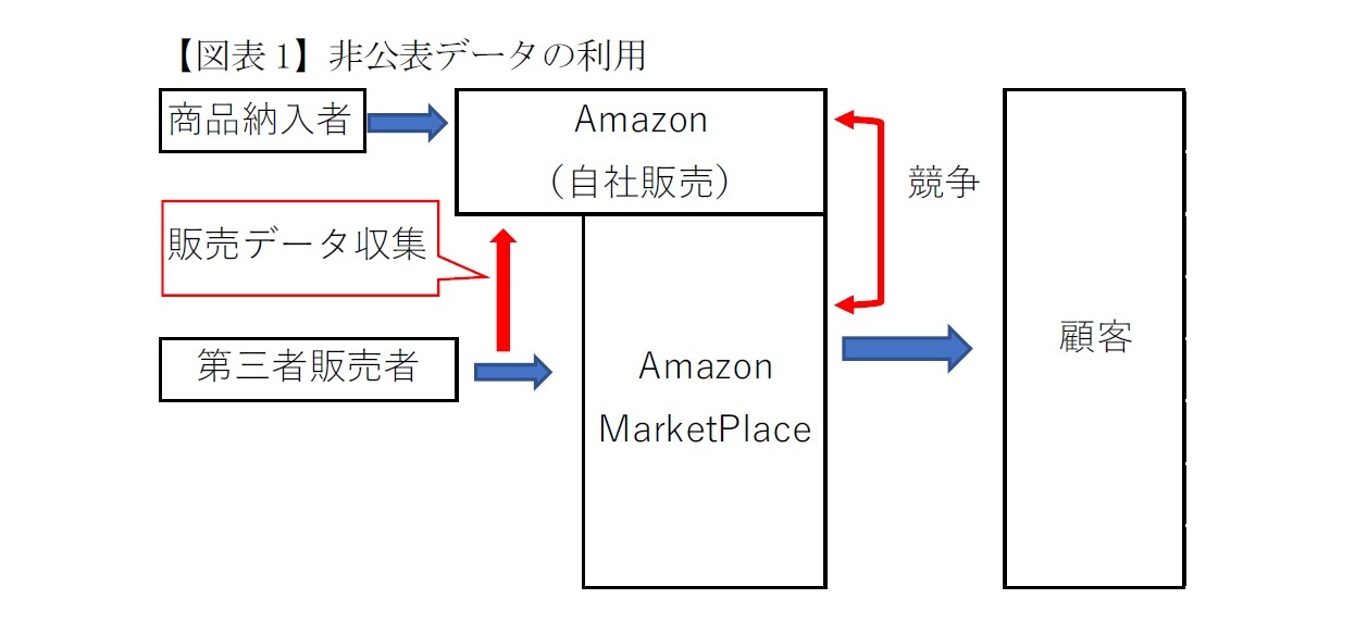 【図表1】非公表データの利用