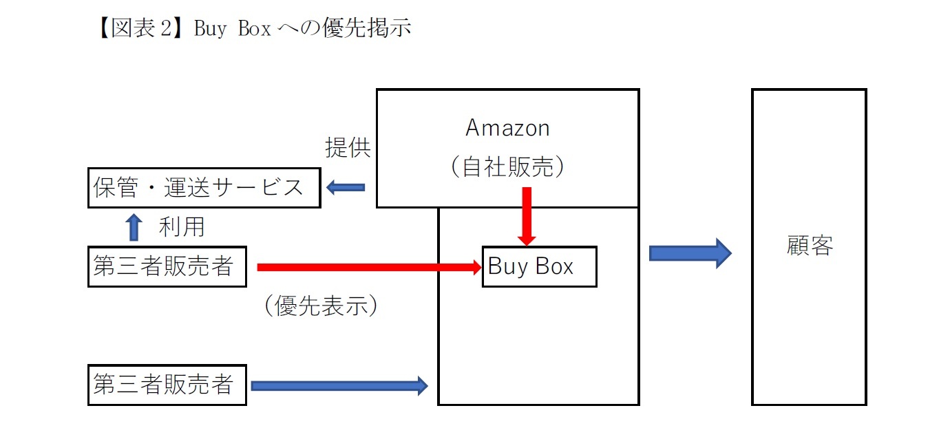 【図表2】Buy Boxへの優先掲示