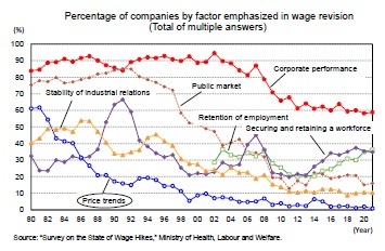 Percentage of companies by factor emphasized in wage revision
(Total of multiple answers)