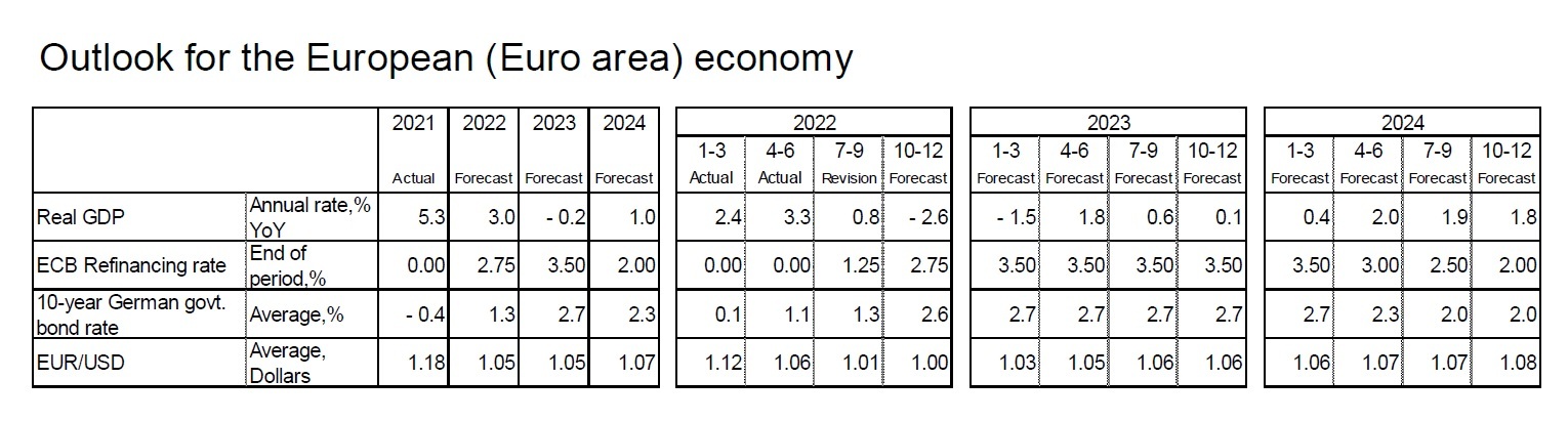 Outlook for the European (Euro area) economy