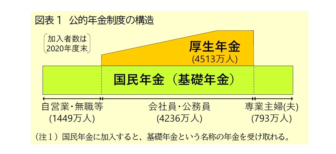 図表1 公的年金制度の構造
