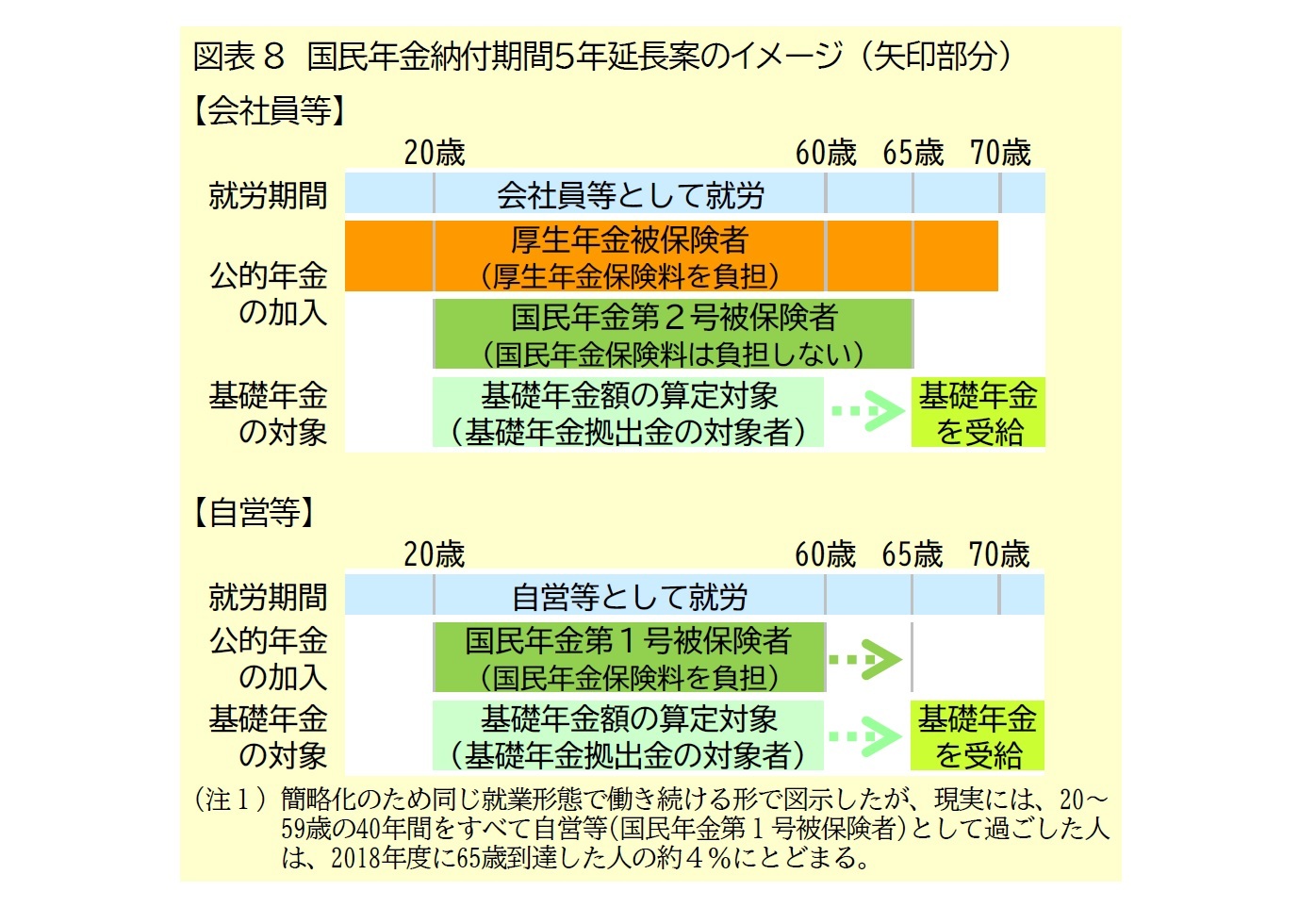 図表8 国民年金納付期間5年延長案のイメージ (矢印部分)