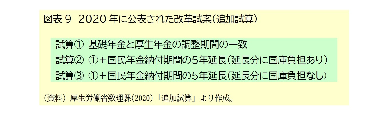 図表9　2020年に公表された改革試案（追加試算）