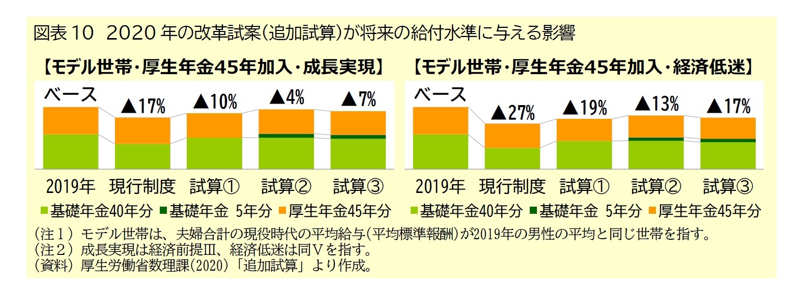 図表10　2020年の改革試案（追加試算）が将来の給付水準に与える影響