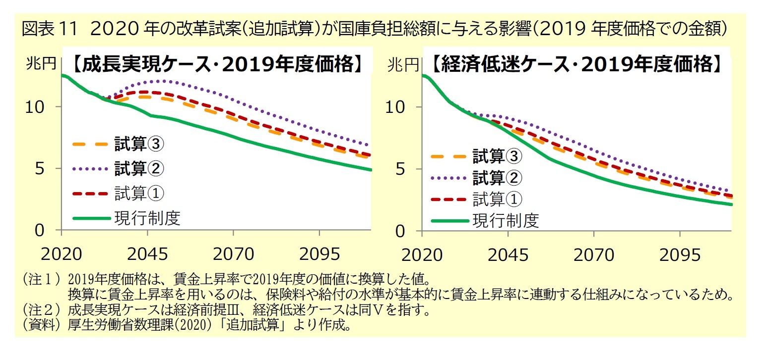 図表11 2020年の改革試案(追加試算)が国庫負担総額に与える影響(2019年度価格での金額)