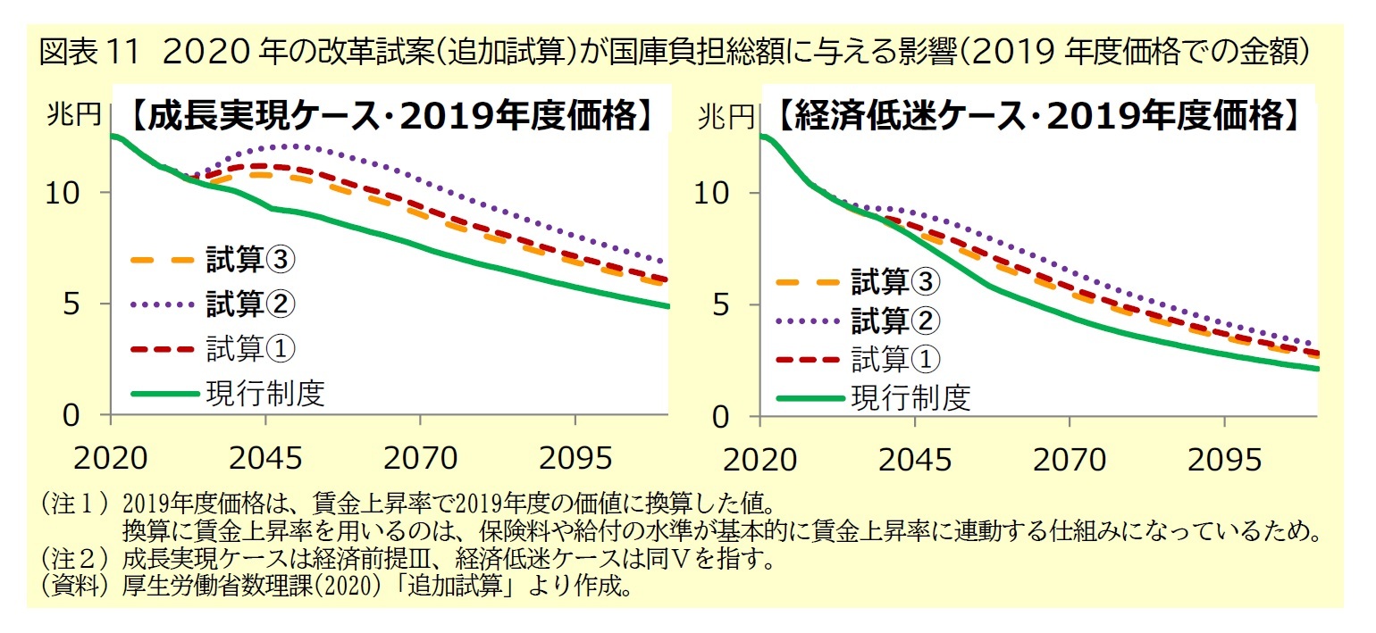 図表11　2020年の改革試案（追加試算）が国庫負担総額に与える影響（2019年度価格での金額）