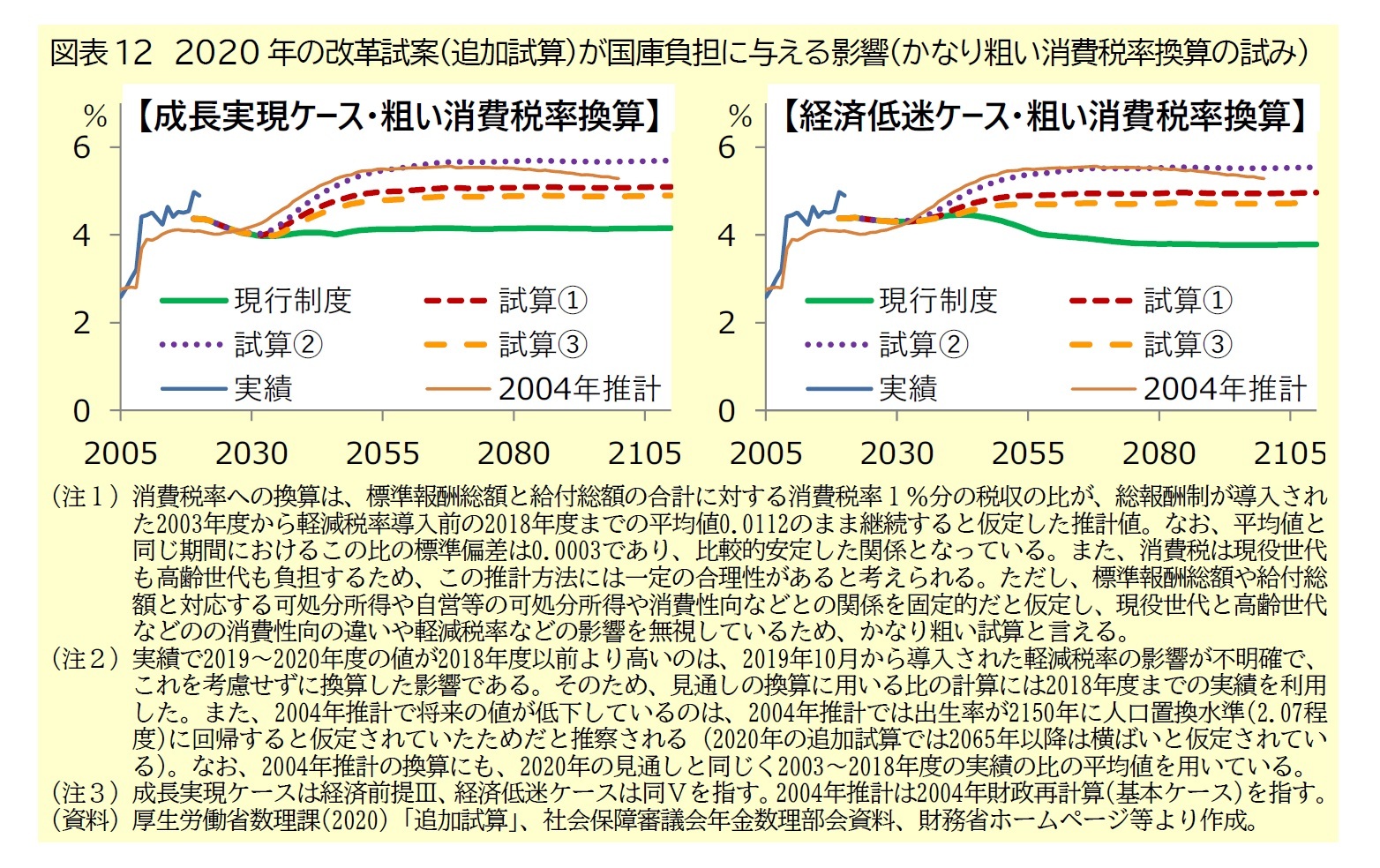 図表12　2020年の改革試案（追加試算）が国庫負担に与える影響（かなり粗い消費税率換算の試み）