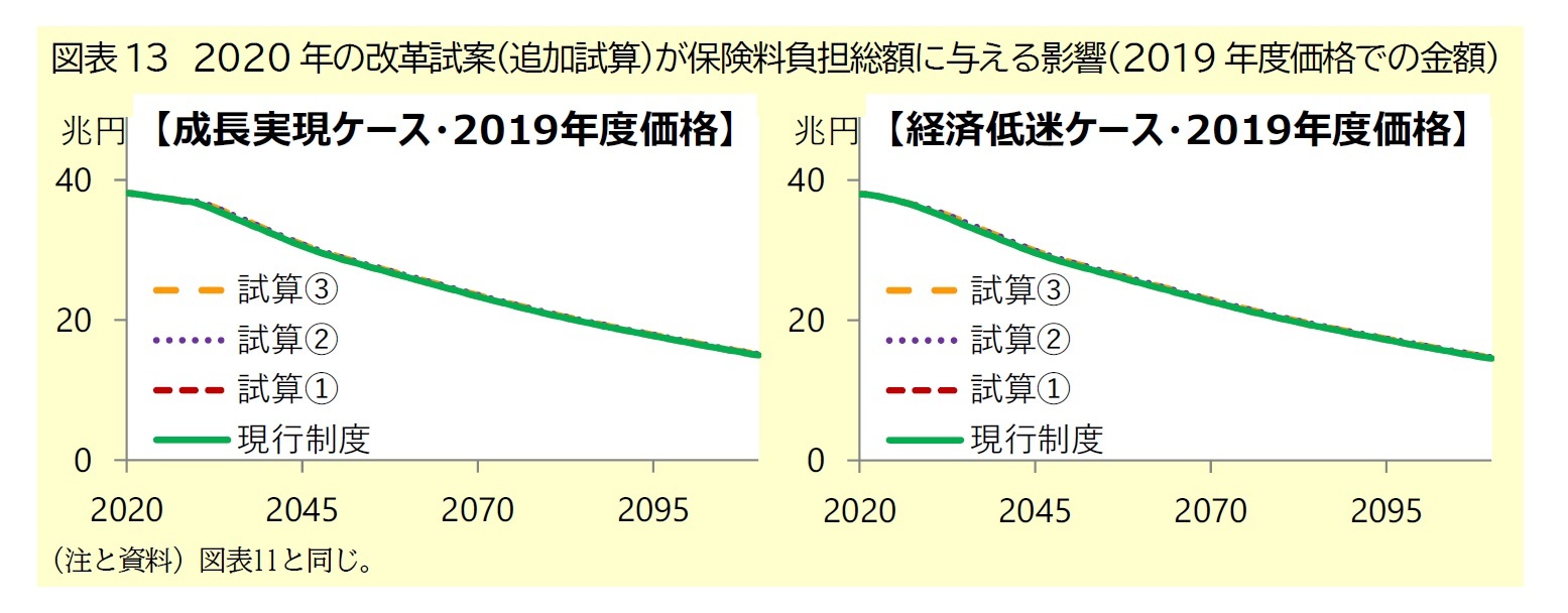 図表13　2020年の改革試案（追加試算）が保険料負担総額に与える影響（2019年度価格での金額）