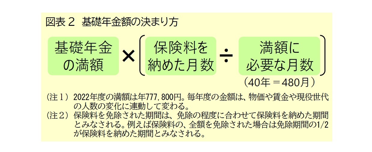 図表2 基礎年金額の決まり方