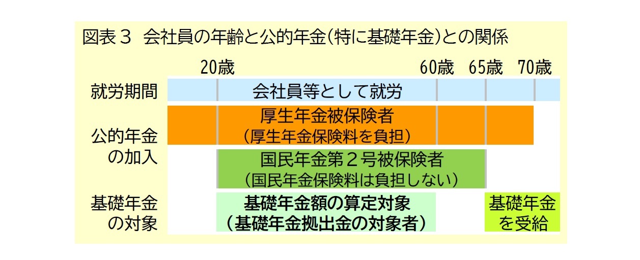 図表3　会社員の年齢と公的年金（特に基礎年金）との関係