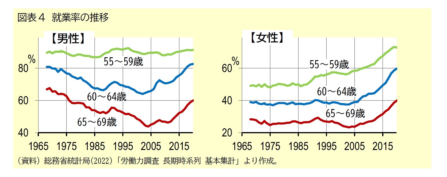 図表4 就業率の推移