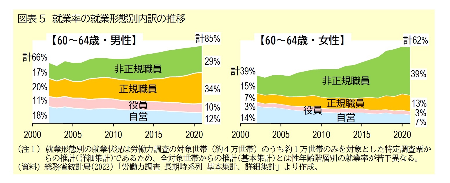 図表5 就業率の就業形態別内訳の推移