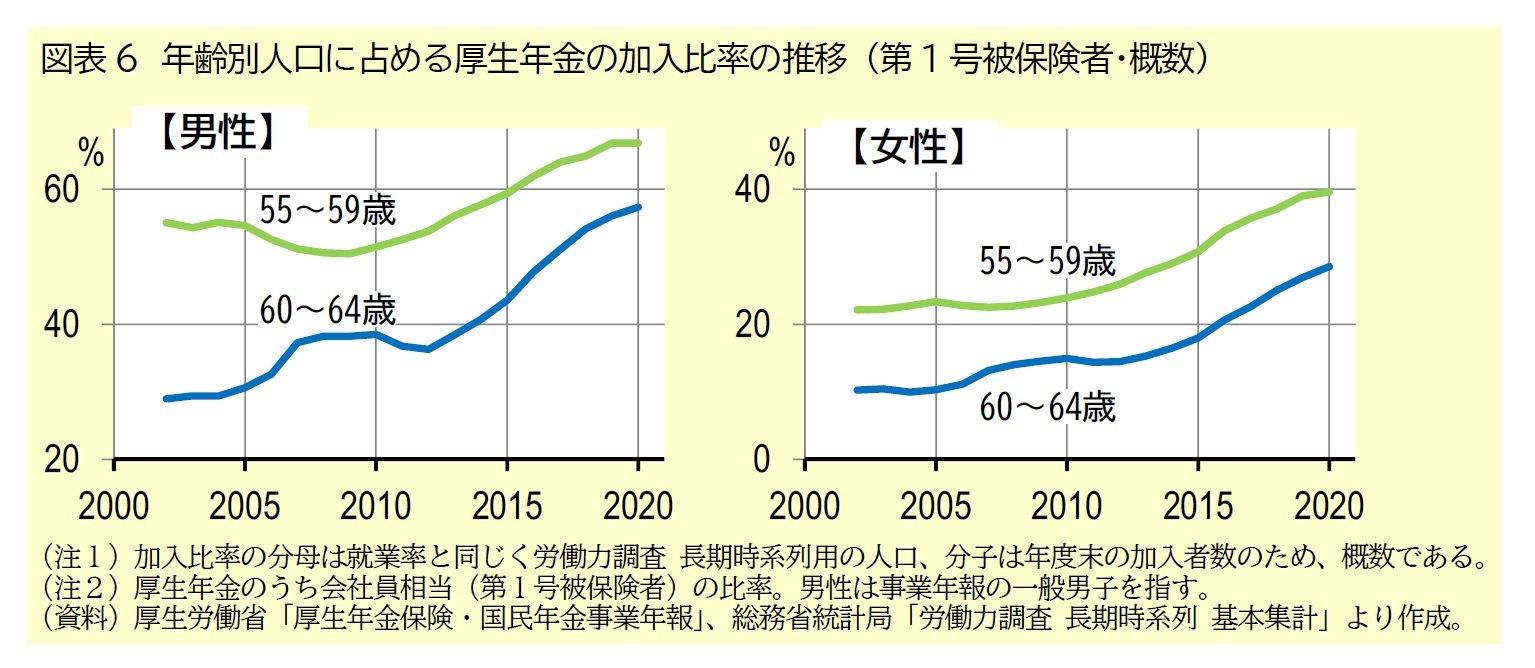 図表6 年齢別人口に占める厚生年金の加入比率の推移 (第1号被保険者・概数)