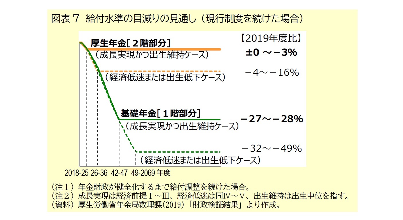 図表7　給付水準の目減りの見通し (現行制度を続けた場合)
