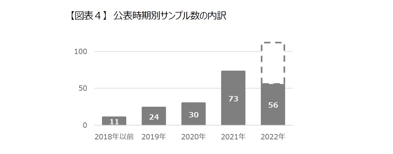 【図表４】　公表時期別サンプル数の内訳