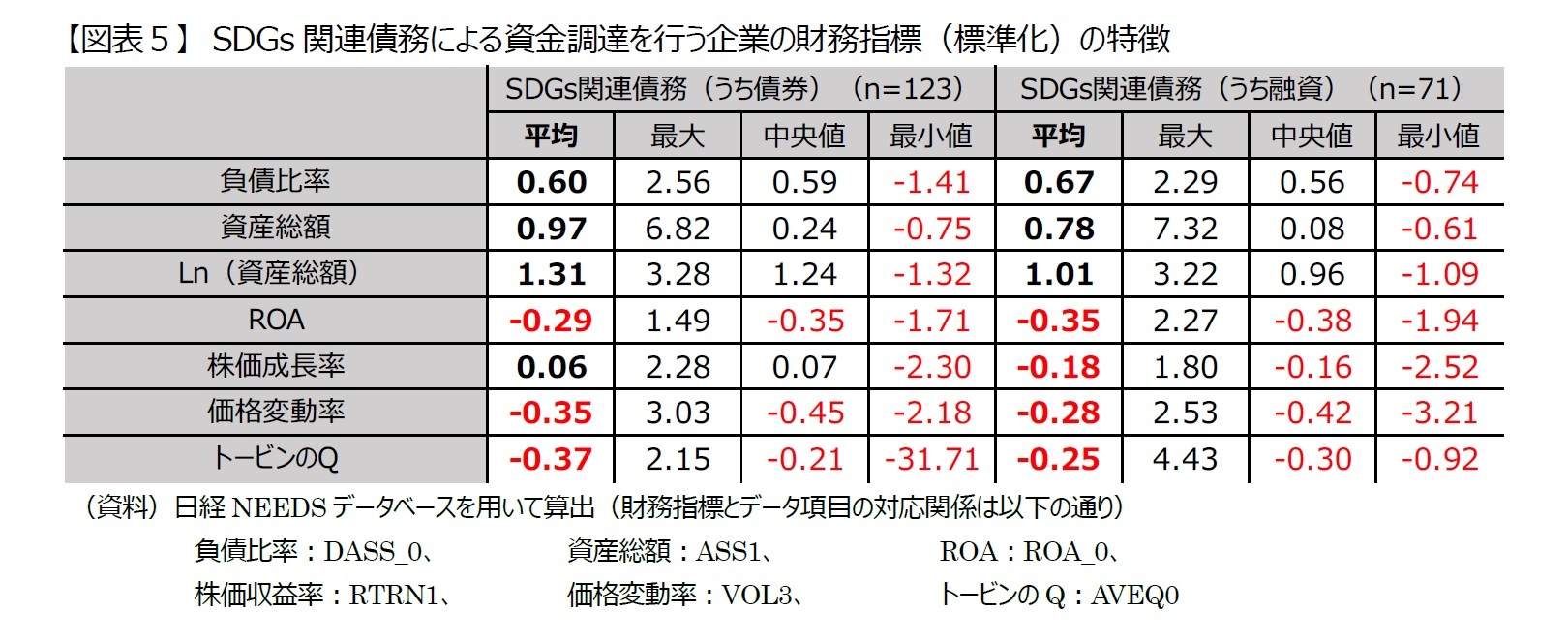 図表５】　SDGs関連債務による資金調達を行う企業の財務指標（標準化）の特徴