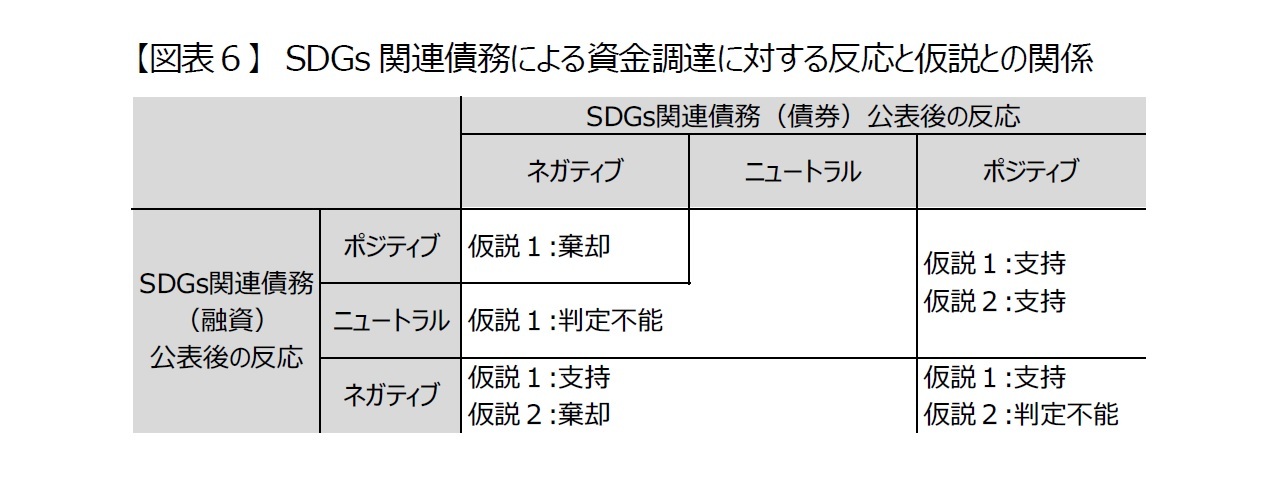 【図表６】　SDGs関連債務による資金調達に対する反応と仮説との関係