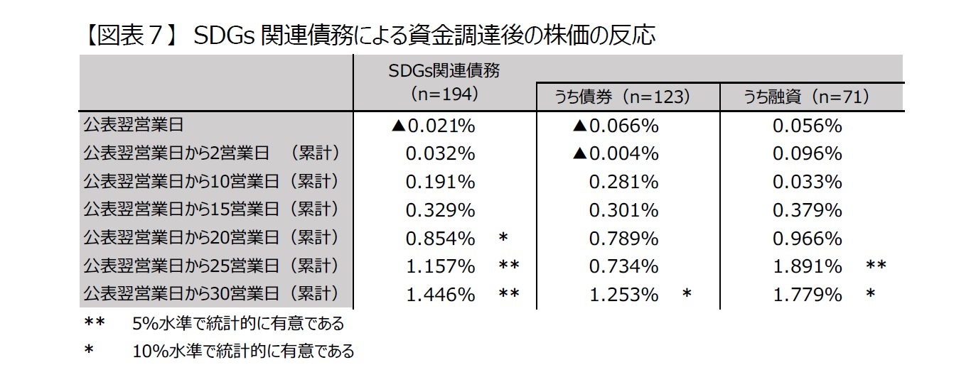 【図表７】　SDGs関連債務による資金調達後の株価の反応