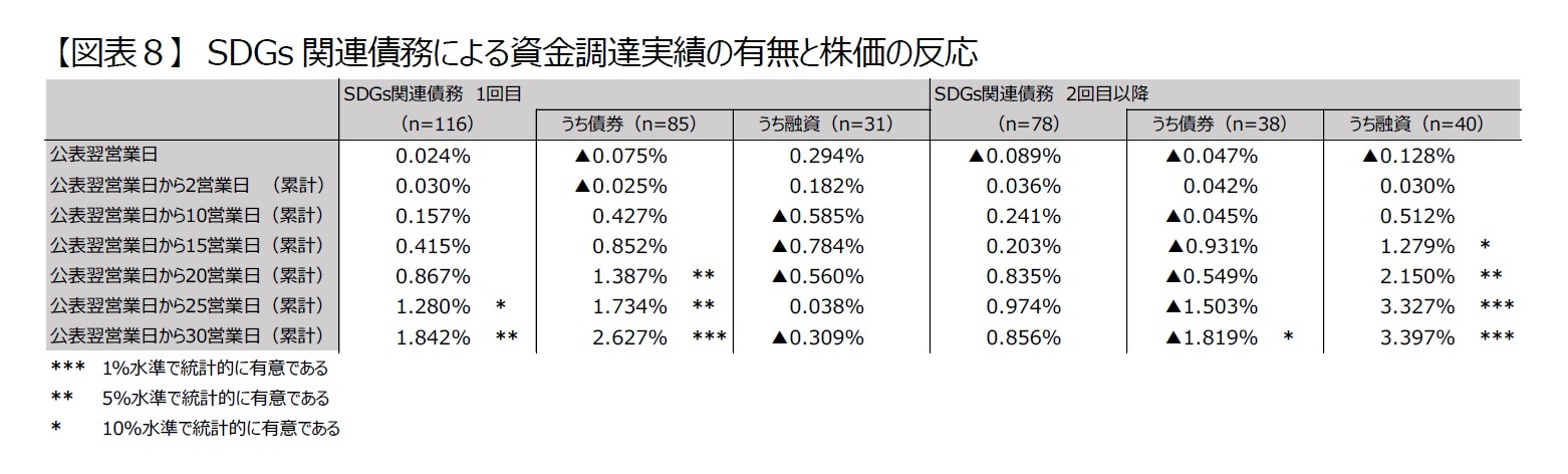 【図表８】　SDGs関連債務による資金調達実績の有無と株価の反応