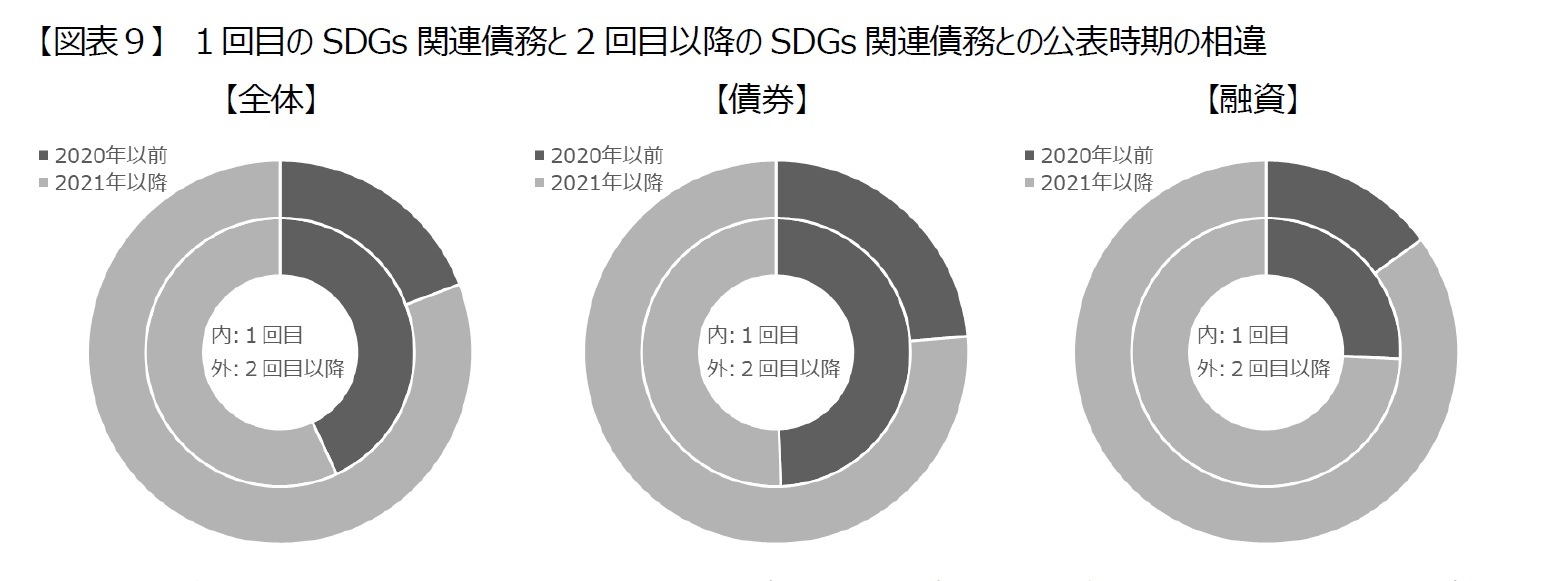 【図表９】　１回目のSDGs関連債務と2回目以降のSDGs関連債務との公表時期の相違