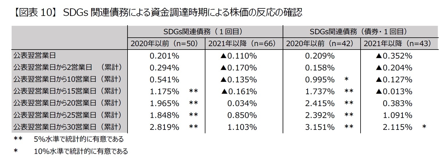 【図表10】　SDGs関連債務による資金調達時期による株価の反応の確認