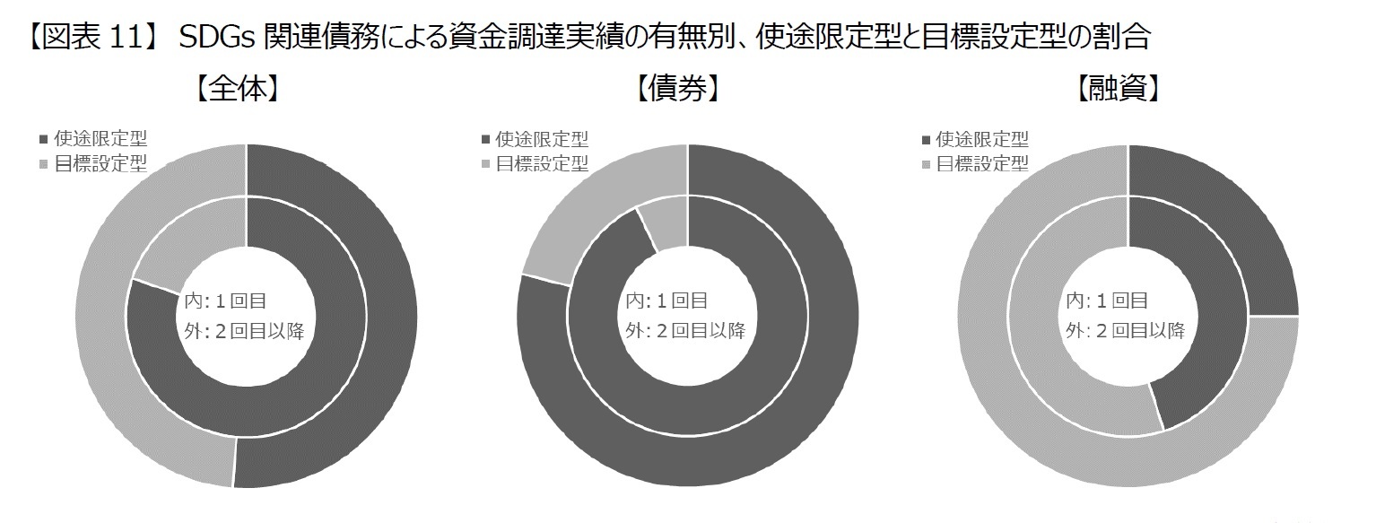 【図表11】　SDGs関連債務による資金調達実績の有無別、使途限定型と目標設定型の割合