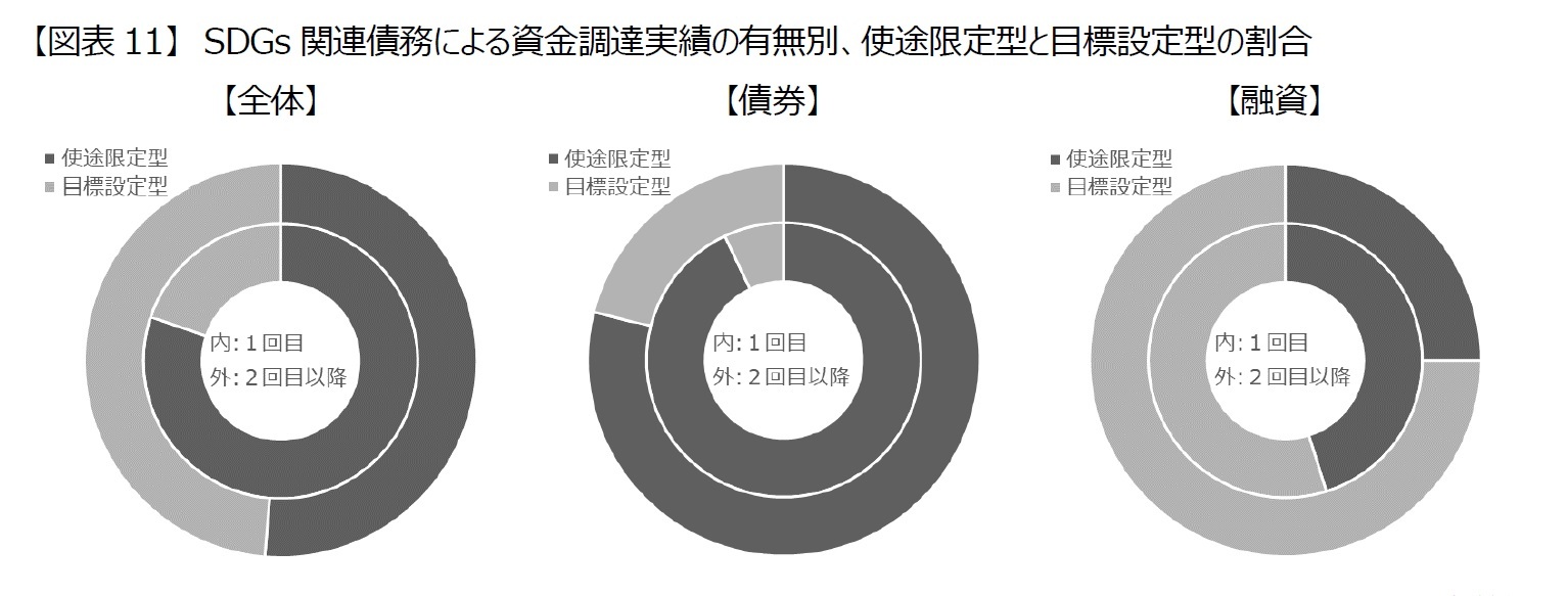 【図表11】 SDGs関連債務による資金調達実績の有無別、使途限定型と目標設定型の割合