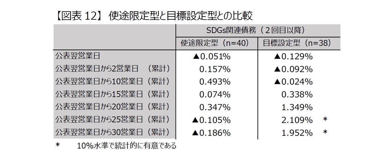 【図表12】　使途限定型と目標設定型との比較