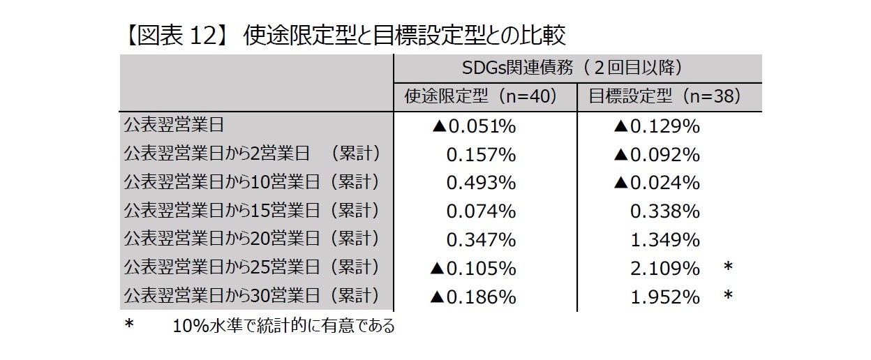 【図表12】 使途限定型と目標設定型との比較