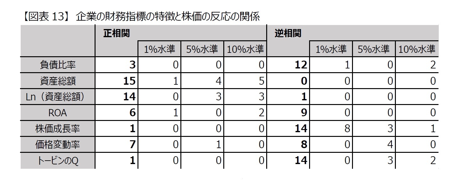 【図表13】 企業の財務指標の特徴と株価の反応の関係