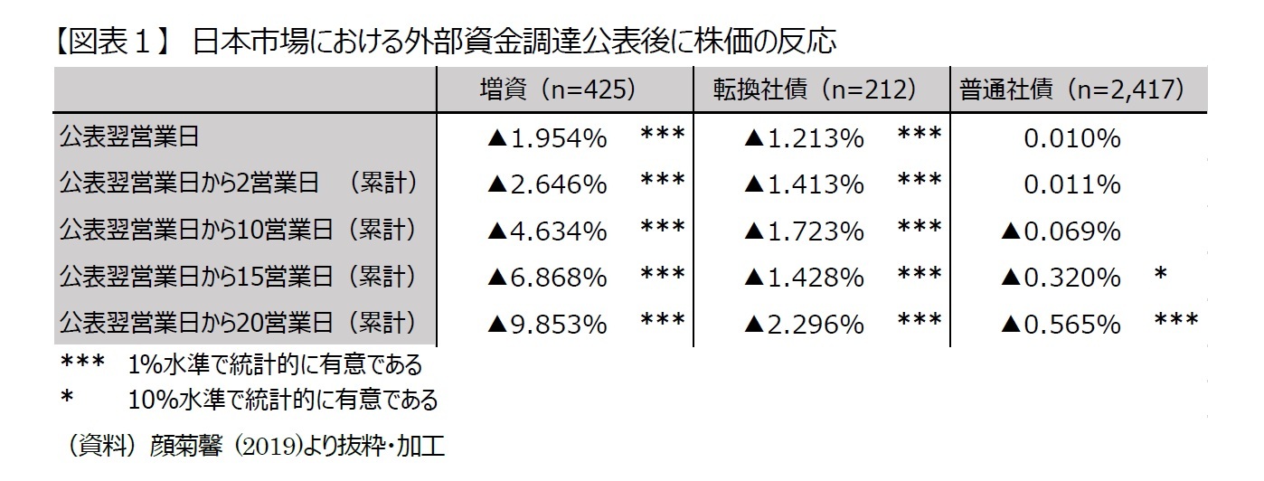 【図表１】　日本市場における外部資金調達公表後に株価の反応