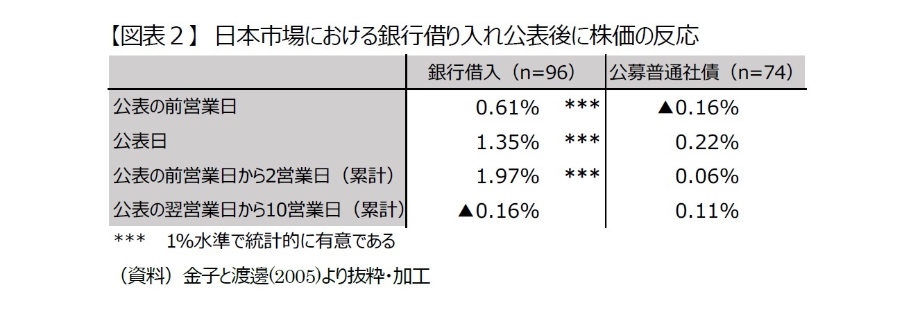【図表２】　日本市場における銀行借り入れ公表後に株価の反応