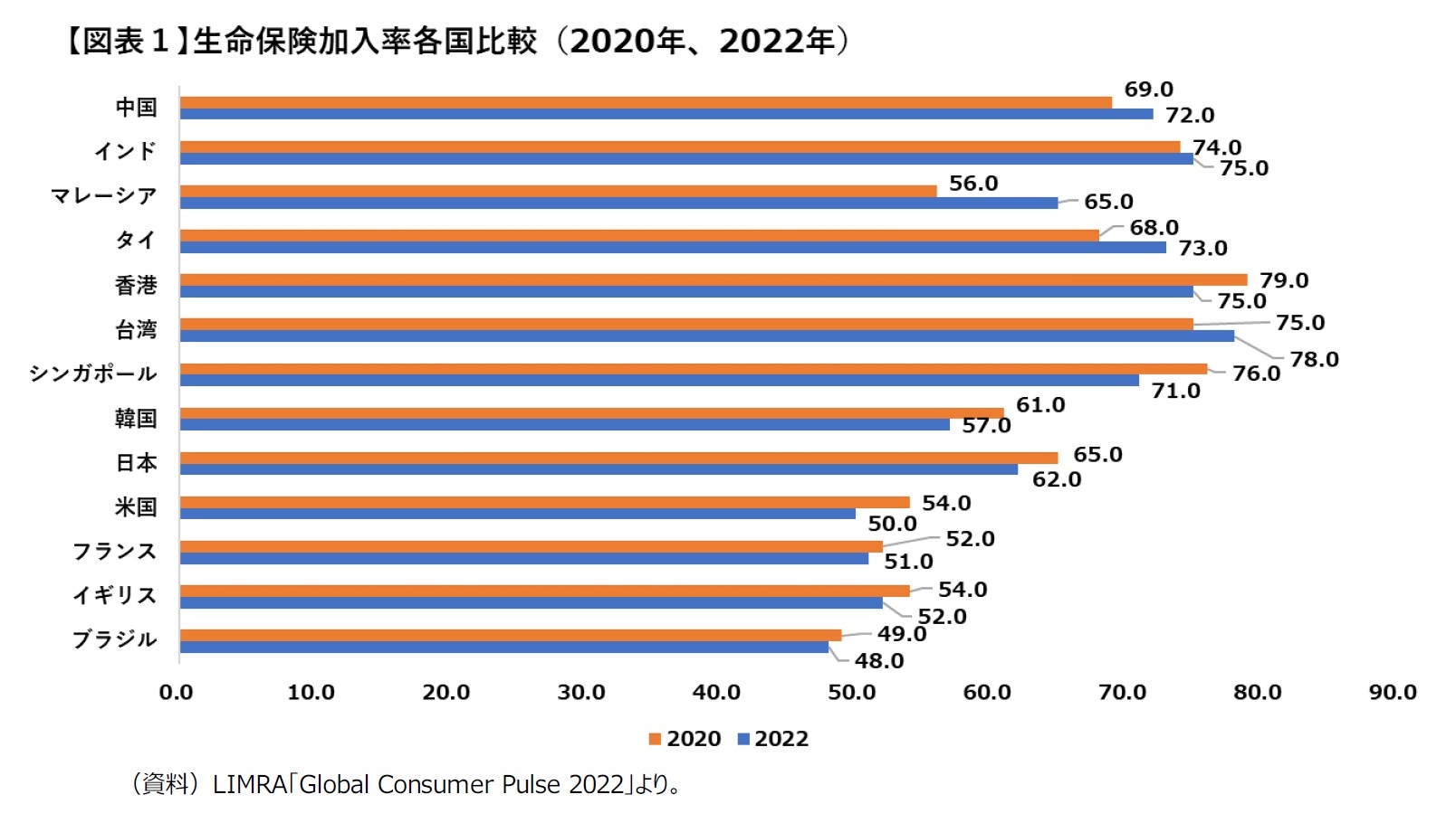 【図表１】生命保険加入率各国比較（2020年、2022年）