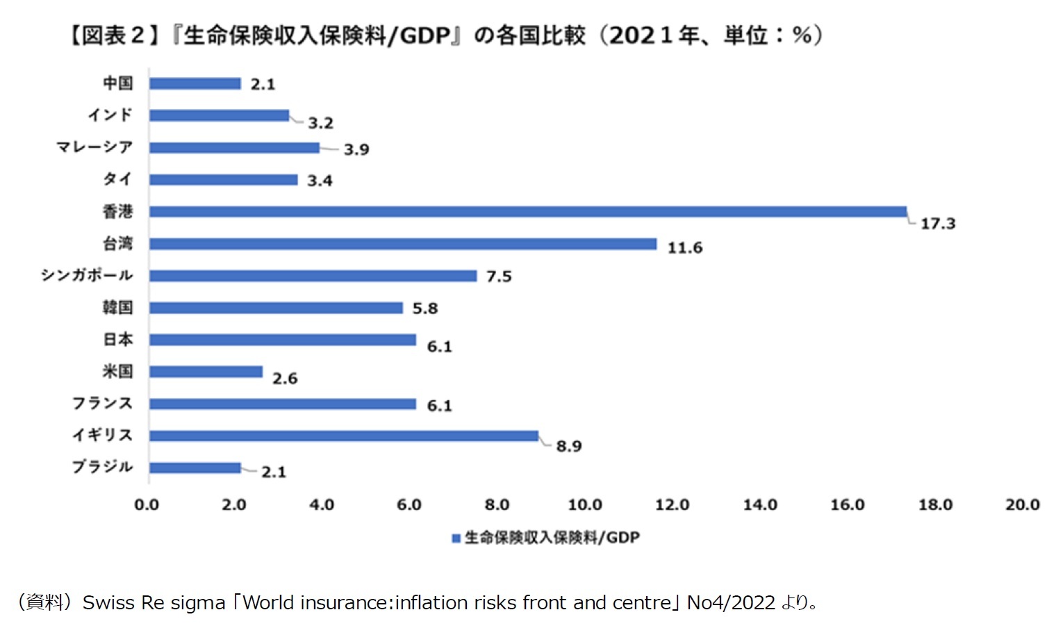 【図表２】『生命保険収入保険料/GDP』の各国比較（2021年、単位：％）