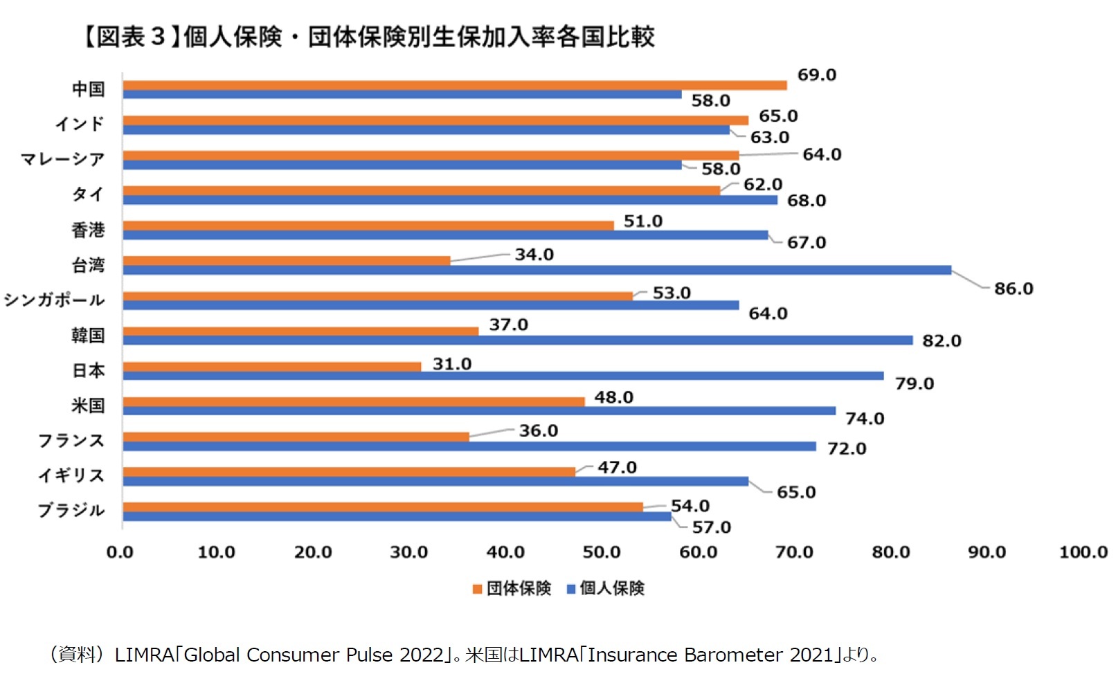 【図表３】個人保険・団体保険別生保各国比較