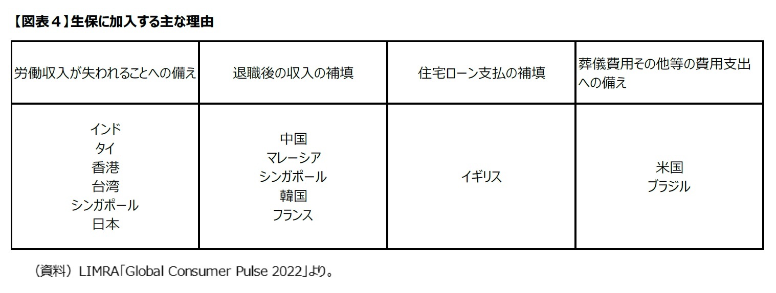【図表４】生保に加入する主な理由