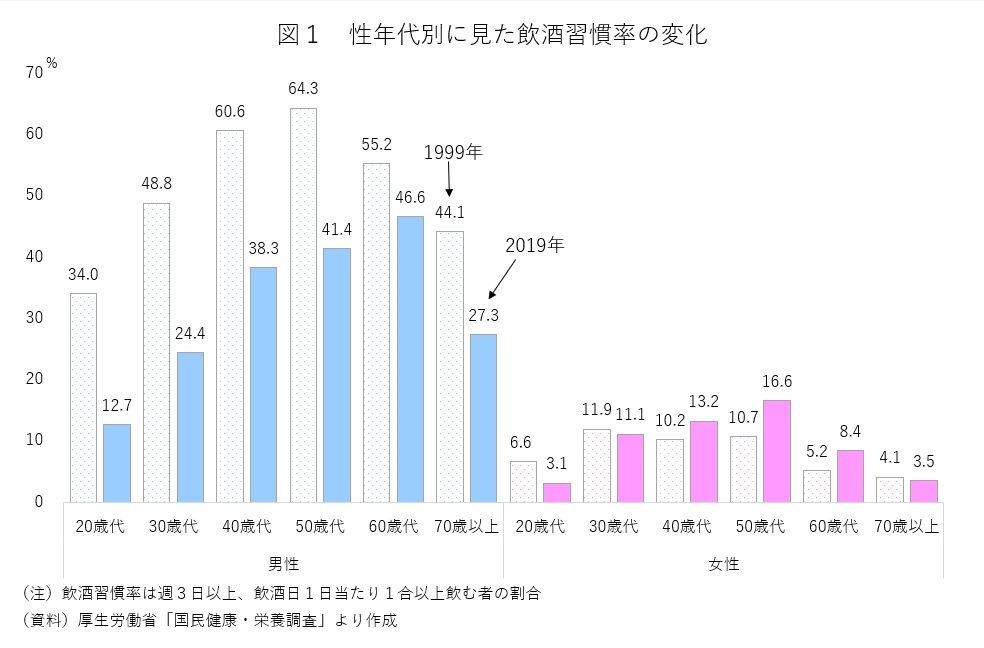 図１　性年代別に見た飲酒習慣率の変化