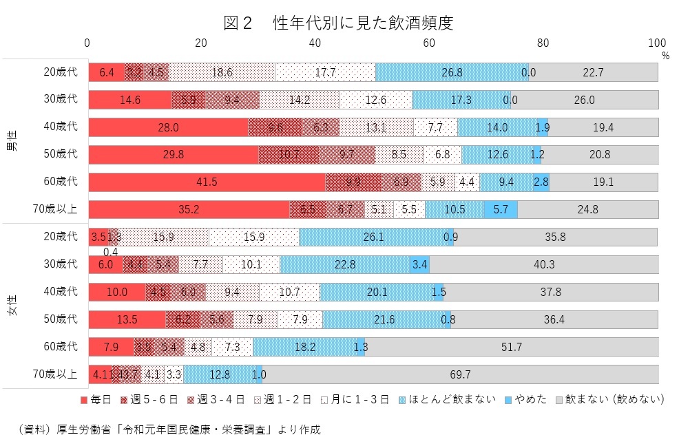 図2 性年代別に見た飲酒頻度