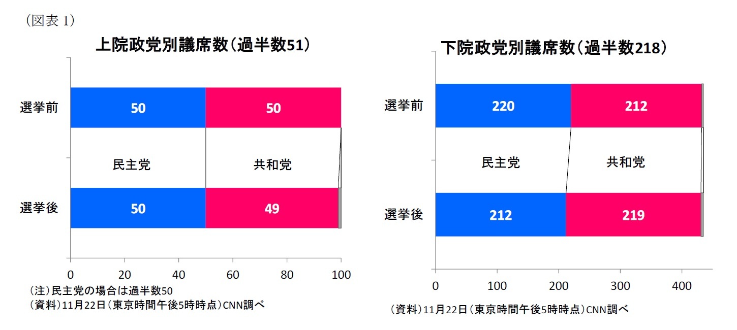 （図表1）中間選挙結果