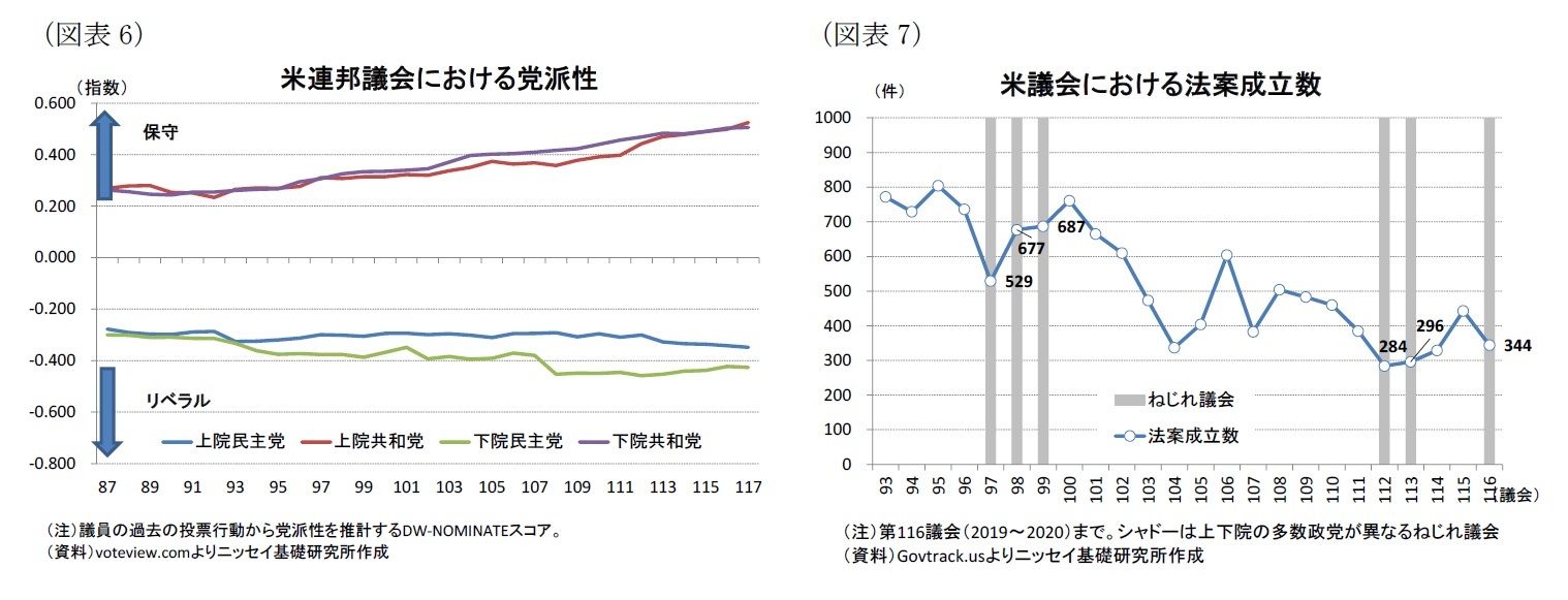 (図表6)米連邦議会における党派性/(図表7)米議会における法案成立数