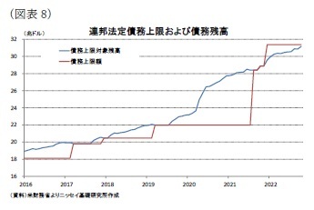 (図表8)連邦法定債務上限および債務残高