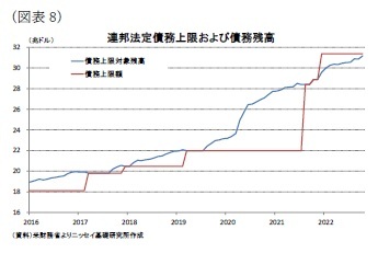 （図表8）連邦法定債務上限および債務残高