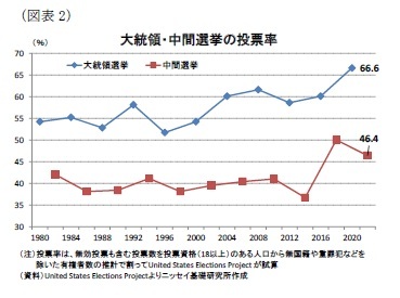 (図表2)大統領・中間選挙の投票率