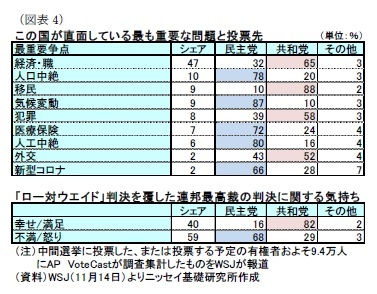 (図表4)この国が直面している最も重要な問題と投票先/「ロー対ウエイド」判決を覆した連邦最高裁の判決に関する気持ち